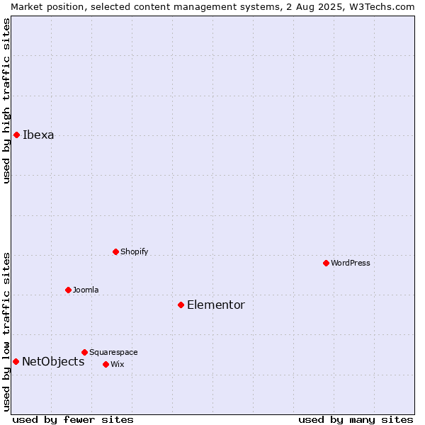 Market position of Elementor vs. Ibexa vs. NetObjects
