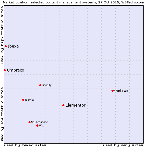 Market position of Elementor vs. Ibexa vs. Umbraco