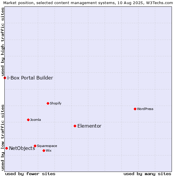 Market position of Elementor vs. NetObjects vs. i-Box Portal Builder
