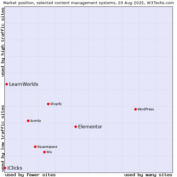Market position of Elementor vs. LearnWorlds vs. iClicks