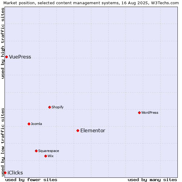 Market position of Elementor vs. VuePress vs. iClicks