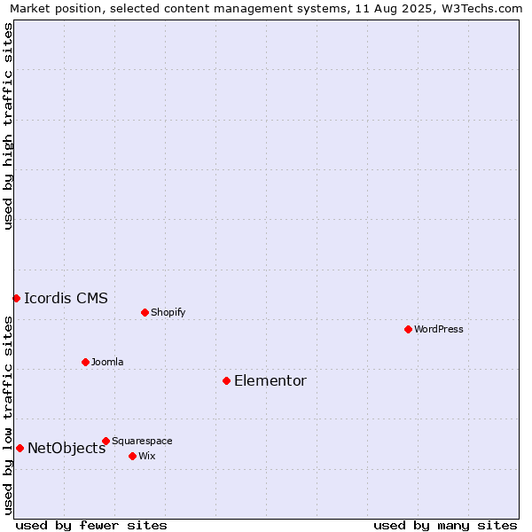 Market position of Elementor vs. NetObjects vs. Icordis CMS
