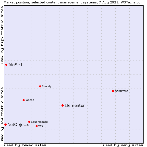 Market position of Elementor vs. IdoSell vs. NetObjects