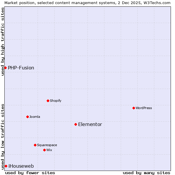 Market position of Elementor vs. iHouseweb vs. PHP-Fusion