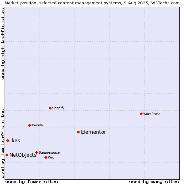Market position of Elementor vs. ikas vs. NetObjects