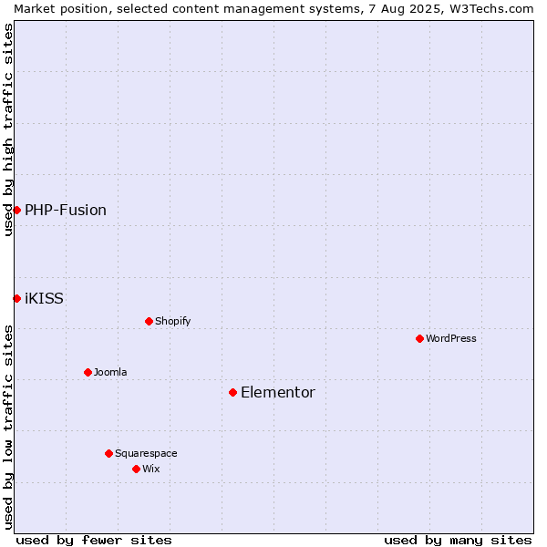 Market position of Elementor vs. PHP-Fusion vs. iKISS