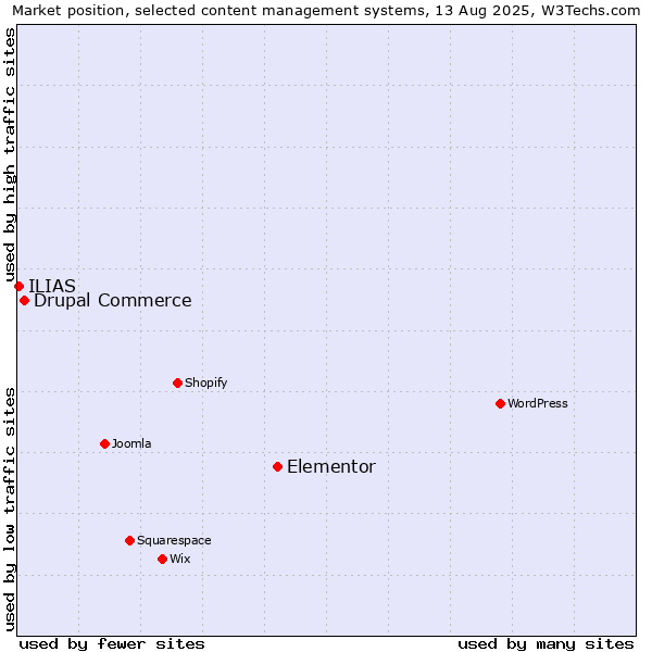 Market position of Elementor vs. Drupal Commerce vs. ILIAS
