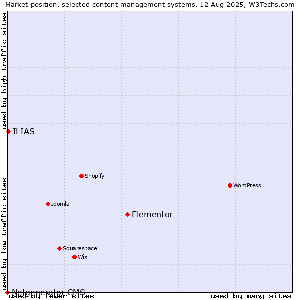 Market position of Elementor vs. ILIAS vs. Netgenerator CMS