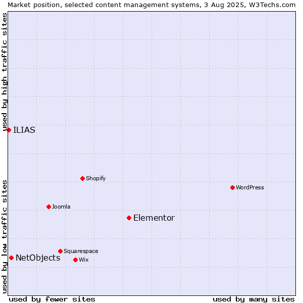 Market position of Elementor vs. NetObjects vs. ILIAS