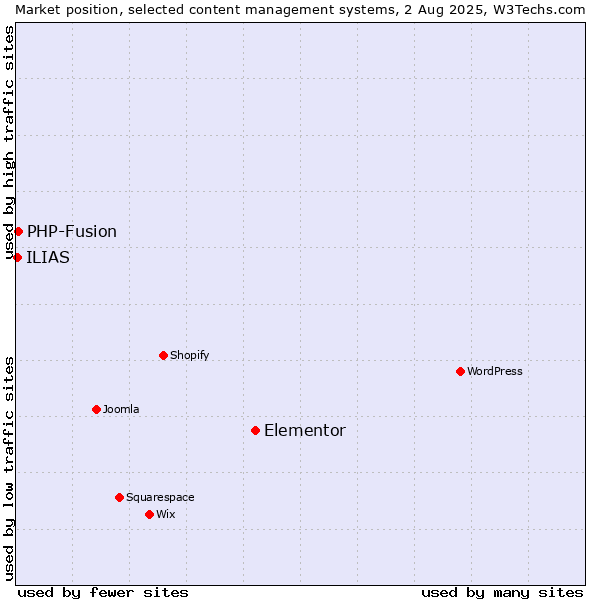 Market position of Elementor vs. PHP-Fusion vs. ILIAS