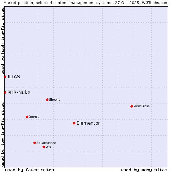 Market position of Elementor vs. PHP-Nuke vs. ILIAS
