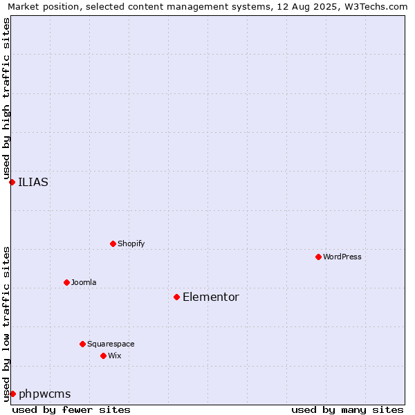 Market position of Elementor vs. phpwcms vs. ILIAS
