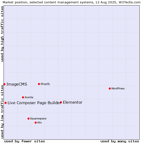 Market position of Elementor vs. Live Composer Page Builder vs. ImageCMS