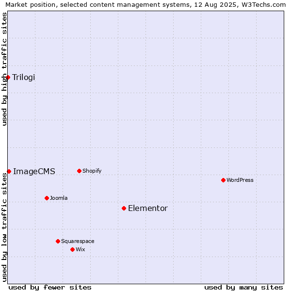 Market position of Elementor vs. ImageCMS vs. Trilogi