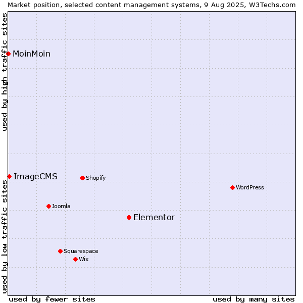 Market position of Elementor vs. ImageCMS vs. MoinMoin