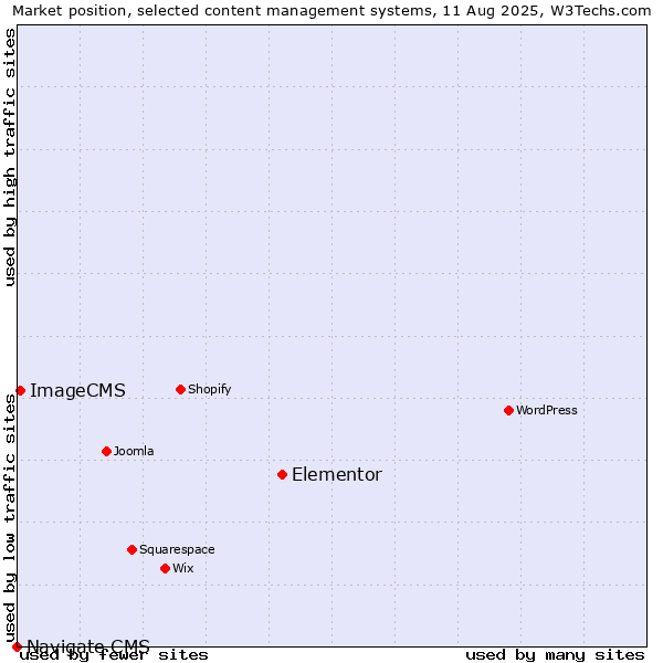 Market position of Elementor vs. ImageCMS vs. Navigate CMS