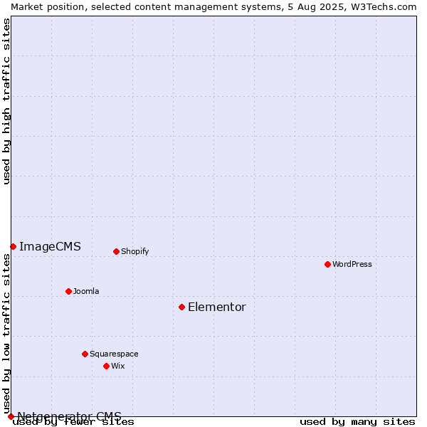 Market position of Elementor vs. ImageCMS vs. Netgenerator CMS