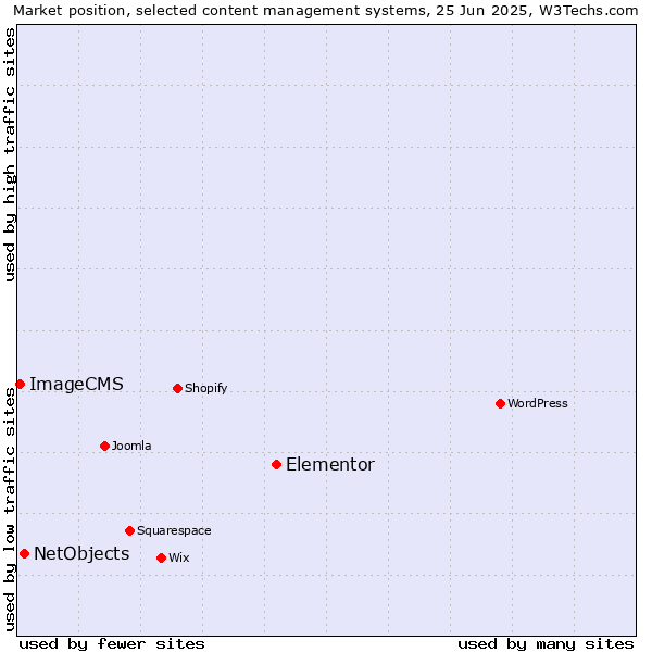 Market position of Elementor vs. NetObjects vs. ImageCMS