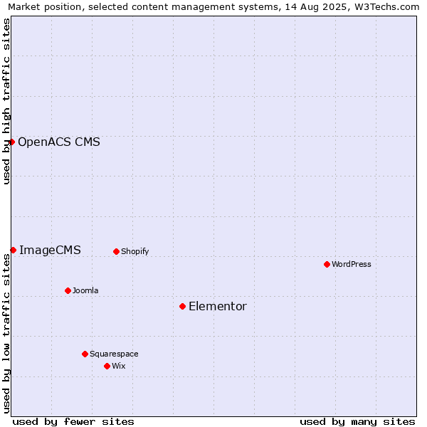 Market position of Elementor vs. ImageCMS vs. OpenACS CMS