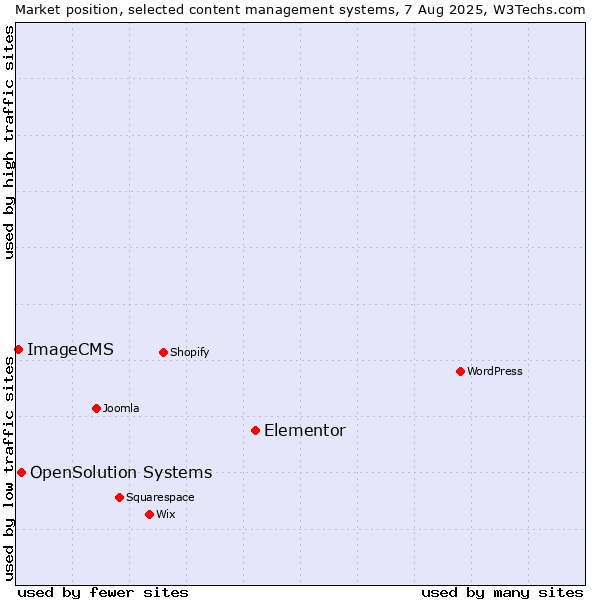 Market position of Elementor vs. OpenSolution Systems vs. ImageCMS