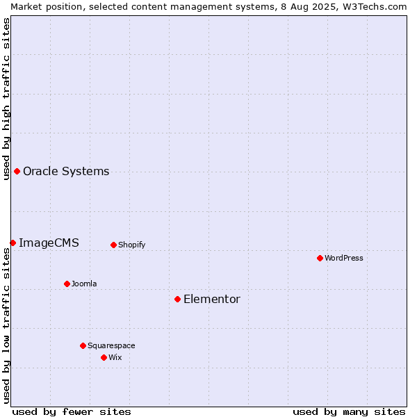 Market position of Elementor vs. Oracle Systems vs. ImageCMS