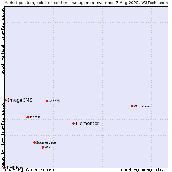 Market position of Elementor vs. ImageCMS vs. PHPFox