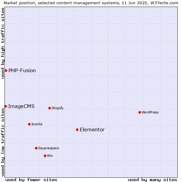 Market position of Elementor vs. PHP-Fusion vs. ImageCMS