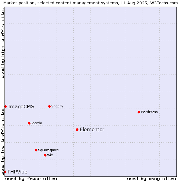 Market position of Elementor vs. ImageCMS vs. PHPVibe