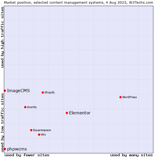 Market position of Elementor vs. phpwcms vs. ImageCMS