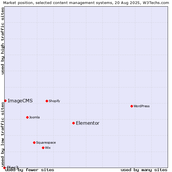 Market position of Elementor vs. ImageCMS vs. Pier3