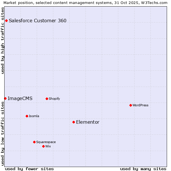Market position of Elementor vs. Salesforce Customer 360 vs. ImageCMS