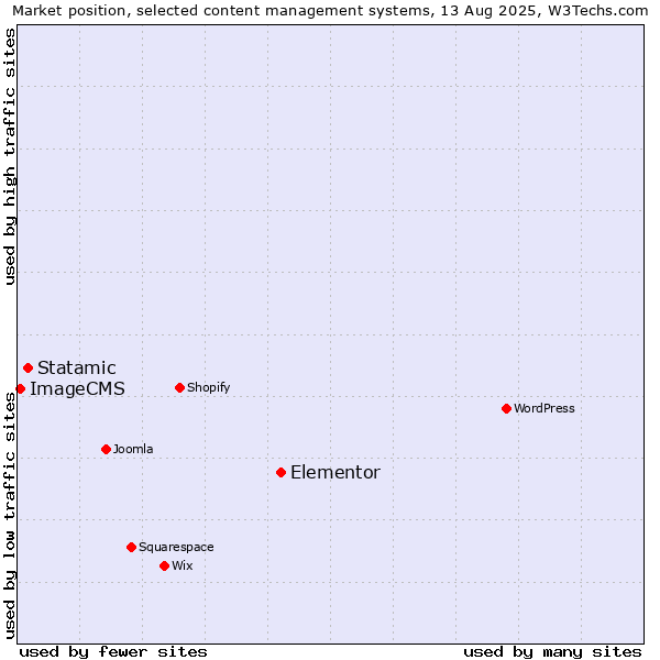 Market position of Elementor vs. Statamic vs. ImageCMS
