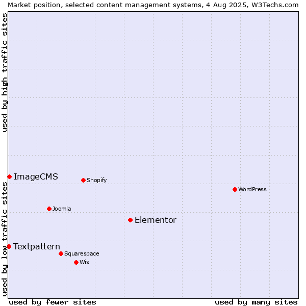 Market position of Elementor vs. ImageCMS vs. Textpattern