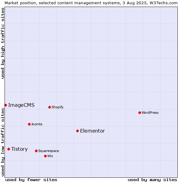 Market position of Elementor vs. Tistory vs. ImageCMS