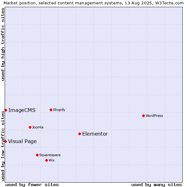 Market position of Elementor vs. ImageCMS vs. Visual Page