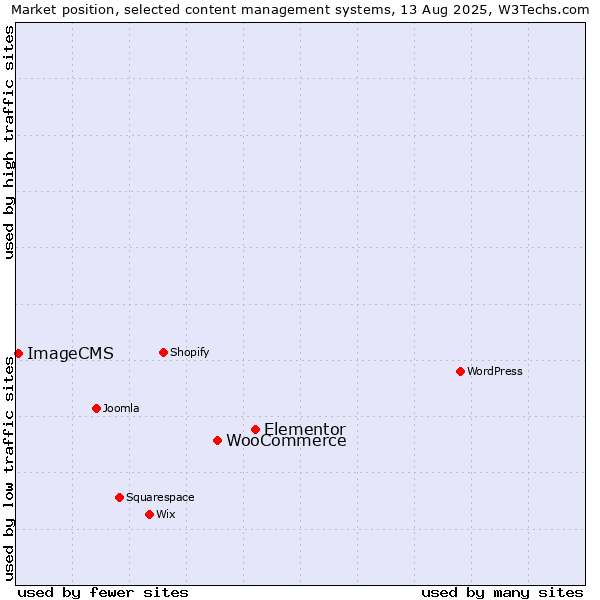 Market position of Elementor vs. WooCommerce vs. ImageCMS