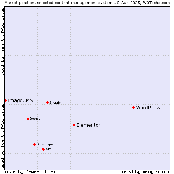 Market position of WordPress vs. Elementor vs. ImageCMS