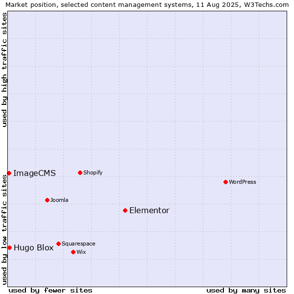 Market position of Elementor vs. Hugo Blox vs. ImageCMS