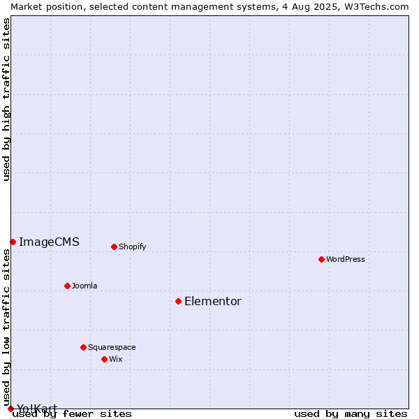 Market position of Elementor vs. ImageCMS vs. Yo!Kart