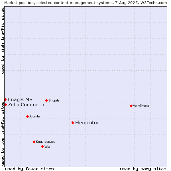 Market position of Elementor vs. Zoho Commerce vs. ImageCMS