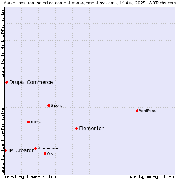 Market position of Elementor vs. Drupal Commerce vs. IM Creator