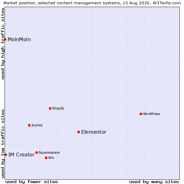 Market position of Elementor vs. IM Creator vs. MoinMoin