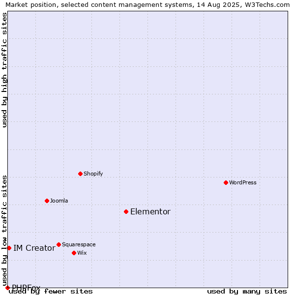 Market position of Elementor vs. IM Creator vs. PHPFox