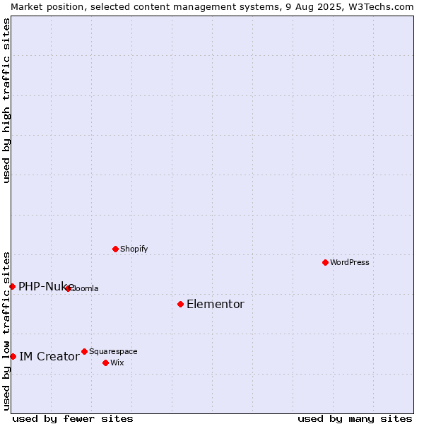 Market position of Elementor vs. IM Creator vs. PHP-Nuke