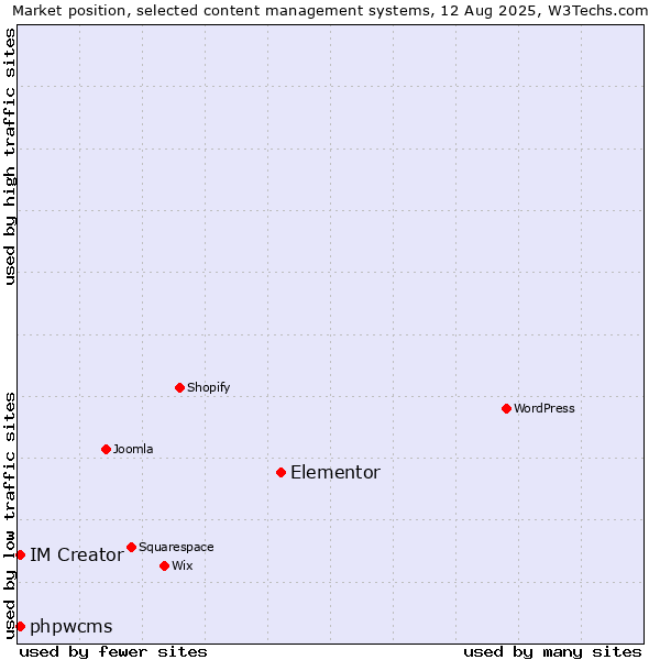Market position of Elementor vs. phpwcms vs. IM Creator
