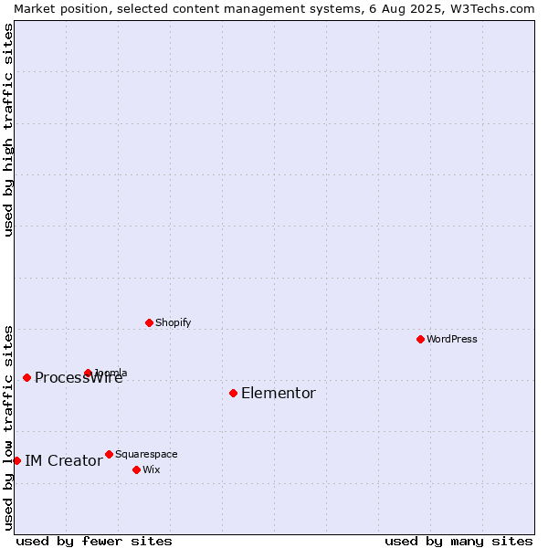 Market position of Elementor vs. ProcessWire vs. IM Creator