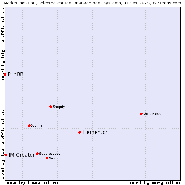 Market position of Elementor vs. IM Creator vs. PunBB