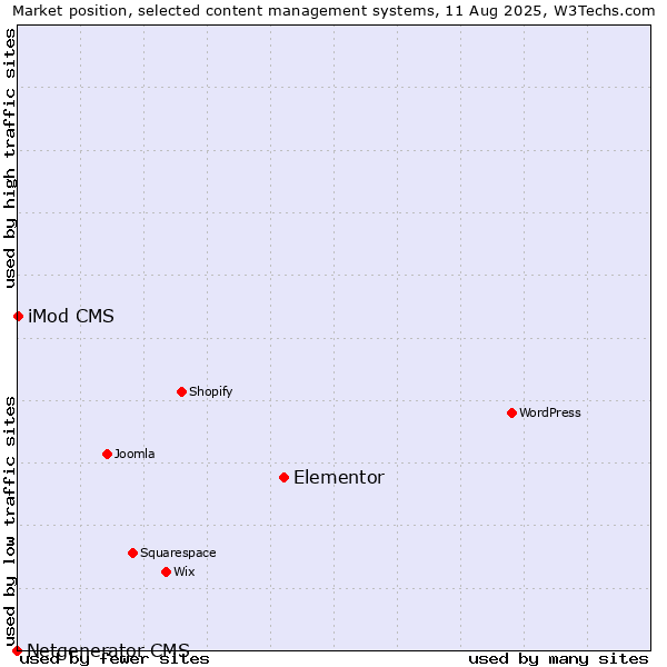 Market position of Elementor vs. iMod CMS vs. Netgenerator CMS