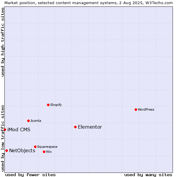 Market position of Elementor vs. NetObjects vs. iMod CMS