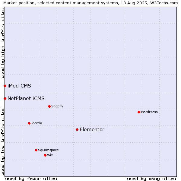 Market position of Elementor vs. NetPlanet iCMS vs. iMod CMS